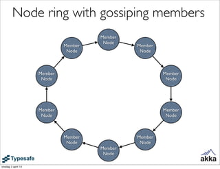 Node ring with gossiping members
                                      Member
                                       Node
...