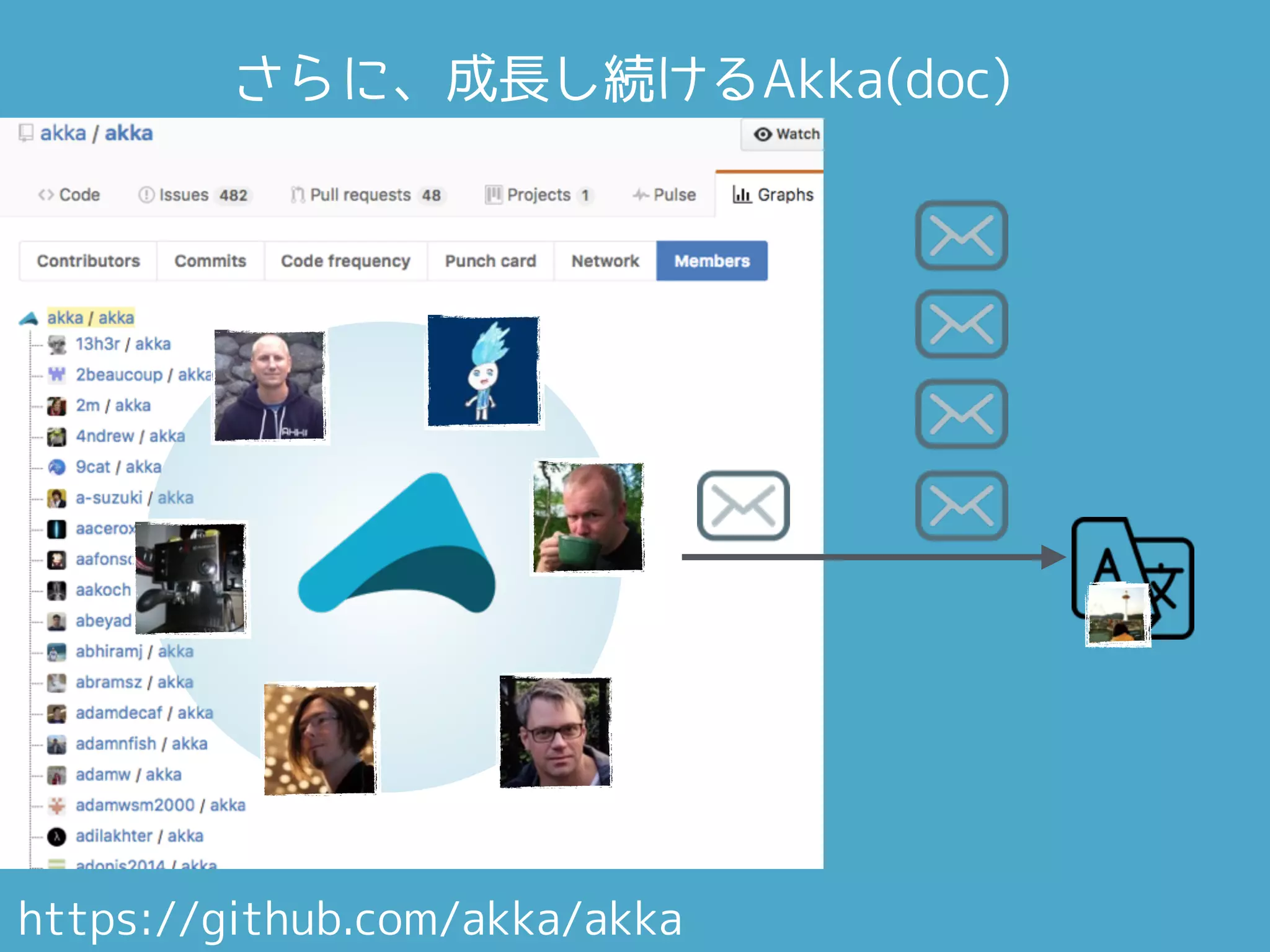 https://github.com/akka/akka
さらに、成長し続けるAkka(doc)
 