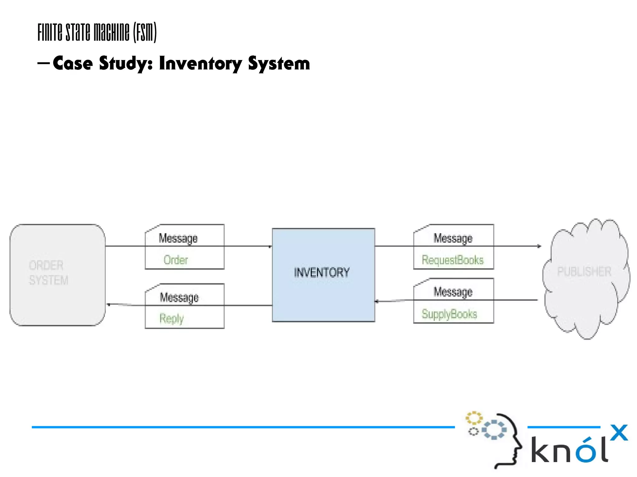 FiniteStateMachine(FSM)
–Case Study: Inventory System
 