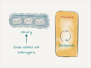 Tillstånd

Inkorg

Enda sättet att
interagera

Beteende

 