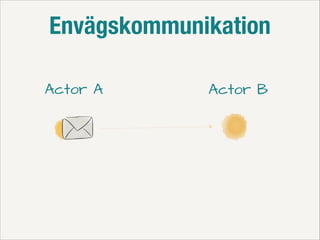 Envägskommunikation
Actor A

Actor B

 