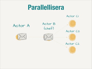 Parallellisera
Actor C1

Actor A

Actor B
(chef)

Actor C2

Actor C2

 