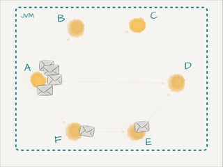 JVM

B

C

D

A

F

E

 