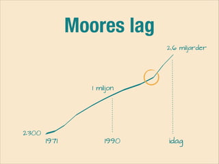 Moores lag
2,6 miljarder

1 miljon

2300

1971

1990

idag

 