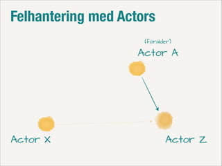 Felhantering med Actors
(förälder)

Actor A

Actor X

Actor Z

 