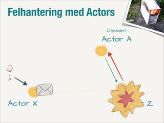 Felhantering med Actors
(förälder)

Actor A

Actor X

Actor Z

 