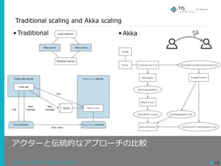 Copyright © 2018 TIS Inc. All rights reserved. 12
Traditional scaling and Akka scaling
アクターと伝統的なアプローチの⽐較
• Traditional • Akka
 