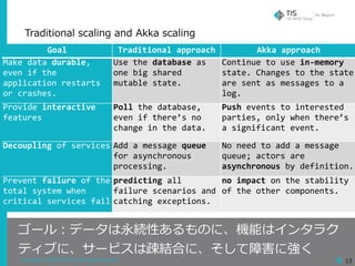 Copyright © 2018 TIS Inc. All rights reserved. 13
Traditional scaling and Akka scaling
ゴール：データは永続性あるものに、機能はインタラク
ティブに、サービスは疎結合に、そして障害に強く
Goal Traditional	approach Akka	approach	
Make	data	durable,	
even	if	the	
application	restarts	
or	crashes.
Use	the	database	as	
one	big	shared	
mutable	state.
Continue	to	use	in-memory	
state.	Changes	to	the	state	
are	sent	as	messages	to	a	
log.	
Provide	interactive	
features
Poll	the	database,	
even	if	there’s	no	
change	in	the	data.
Push	events	to	interested	
parties,	only	when	there’s	
a	significant	event.
Decoupling	of	services Add	a	message	queue	
for	asynchronous	
processing.
No	need	to	add	a	message	
queue;	actors	are	
asynchronous	by	definition.
Prevent	failure	of	the	
total	system	when	
critical	services	fail	
predicting	all	
failure	scenarios	and	
catching	exceptions.
no	impact	on	the	stability	
of	the	other	components.
 