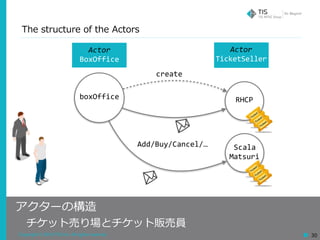 Copyright © 2018 TIS Inc. All rights reserved. 30
The structure of the Actors
アクターの構造
 チケット売り場とチケット販売員
RHCP
Scala	
Matsuri
boxOffice
create
Add/Buy/Cancel/…
Actor	
BoxOffice
Actor	
TicketSeller
 