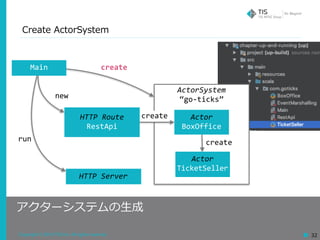 Copyright © 2018 TIS Inc. All rights reserved.
ActorSystem	
“go-ticks”
32
Create ActorSystem
アクターシステムの⽣成
Main
HTTP	Server
HTTP	Route	
RestApi
Actor	
BoxOffice
Actor	
TicketSeller
run
new
create
create
create
 