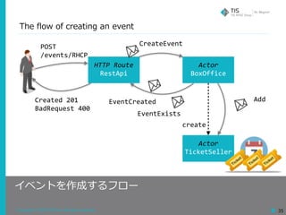 Copyright © 2018 TIS Inc. All rights reserved. 35
HTTP	Route	
RestApi
Actor	
BoxOffice
Actor	
TicketSeller
CreateEvent
create
EventCreated
EventExists
POST	
/events/RHCP
Created	201	
BadRequest	400
Add
イベントを作成するフロー
The flow of creating an event
 