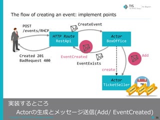 Copyright © 2018 TIS Inc. All rights reserved. 36
The flow of creating an event: implement points
実装するところ
Actorの⽣成とメッセージ送信(Add/ EventCreated)
HTTP	Route	
RestApi
Actor	
BoxOffice
Actor	
TicketSeller
CreateEvent
create
AddEventCreated
EventExists
POST	
/events/RHCP
Created	201	
BadRequest	400
 