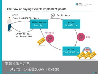 Copyright © 2018 TIS Inc. All rights reserved. 45
GetTickets
Buy
Tickets
POST	
/events/RHCP/tickets
Created	201	
NotFound	404
HTTP	Route	
RestApi
Actor	
BoxOffice
Actor	
TicketSeller
実装するところ
メッセージ送信(Buy/ Tickets)
The flow of buying tickets: implement points
 