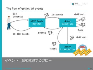 Copyright © 2018 TIS Inc. All rights reserved. 51
The flow of getting all events
イベント⼀覧を取得するフロー
GetEventsGET	
/events/
OK	200	Events
HTTP	Route	
RestApi
Actor	
BoxOffice
Actor	
TicketSeller
GetEvent
None
GetEvent
Event
Events
 
