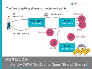 Copyright © 2018 TIS Inc. All rights reserved. 52
GetEvents
GetEvent
Event
GET	
/events/
OK	200	Events
GetEvent
None
Events
HTTP	Route	
RestApi
Actor	
BoxOffice
Actor	
TicketSeller
The flow of getting all events: implement points
実装するところ
メッセージ送信(GetEvent/ None/ Event/ Events)
 