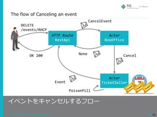 Copyright © 2018 TIS Inc. All rights reserved. 61
The flow of Canceling an event
イベントをキャンセルするフロー
CancelEvent
Cancel
Event
DELETE	
/events/RHCP
OK	200 None
PoisonPill
HTTP	Route	
RestApi
Actor	
BoxOffice
Actor	
TicketSeller
 