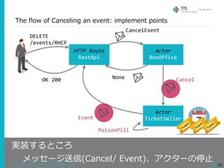 Copyright © 2018 TIS Inc. All rights reserved. 62
CancelEvent
Cancel
Event
DELETE	
/events/RHCP
OK	200 None
PoisonPill
HTTP	Route	
RestApi
Actor	
BoxOffice
Actor	
TicketSeller
The flow of Canceling an event: implement points
実装するところ
メッセージ送信(Cancel/ Event)、アクターの停⽌
 