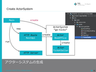 Copyright © 2018 TIS Inc. All rights reserved.
ActorSystem	
“go-ticks”
32
Create ActorSystem
アクターシステムの⽣成
Main
HTTP	Server
...