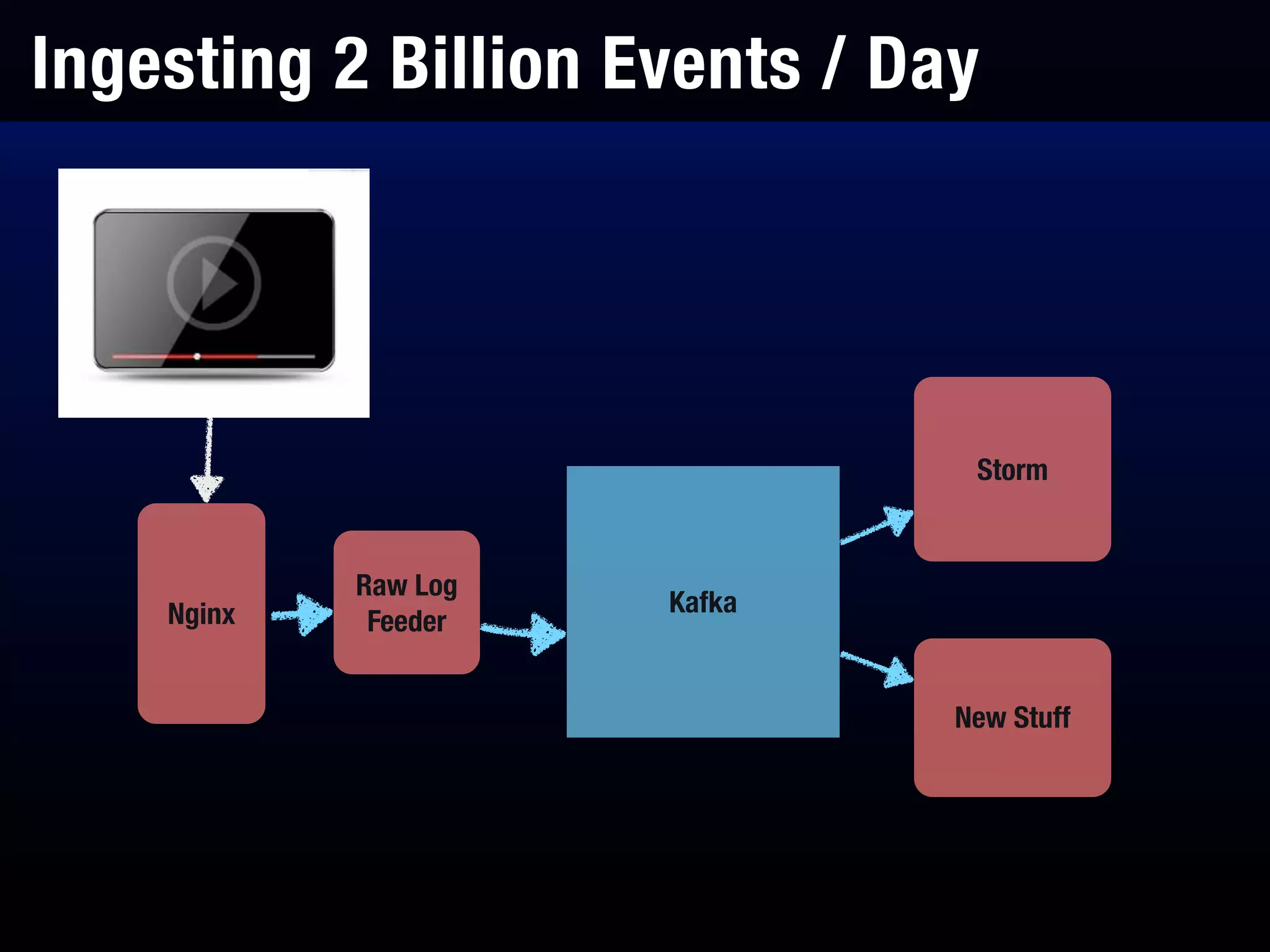 Ingesting 2 Billion Events / Day
Nginx
Raw Log
Feeder
Kafka
Storm
New Stuff
Consumer watches
video
 