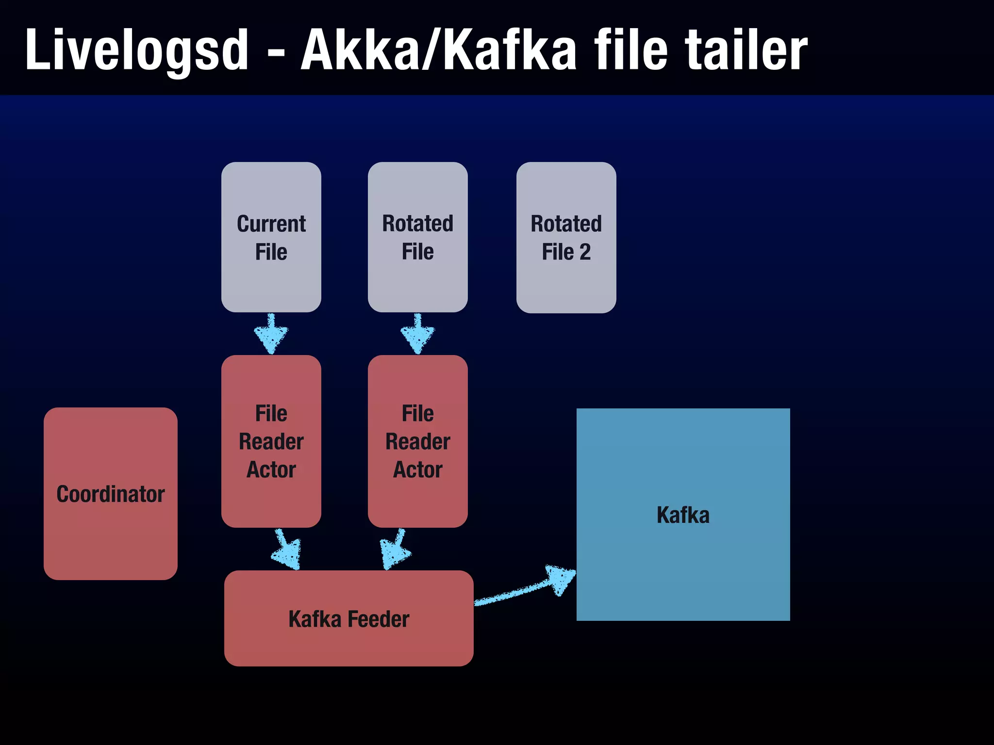 Livelogsd - Akka/Kafka file tailer
Current
File
Rotated
File
Rotated
File 2
File
Reader
Actor
File
Reader
Actor
Kafka Feeder
Coordinator
Kafka
 