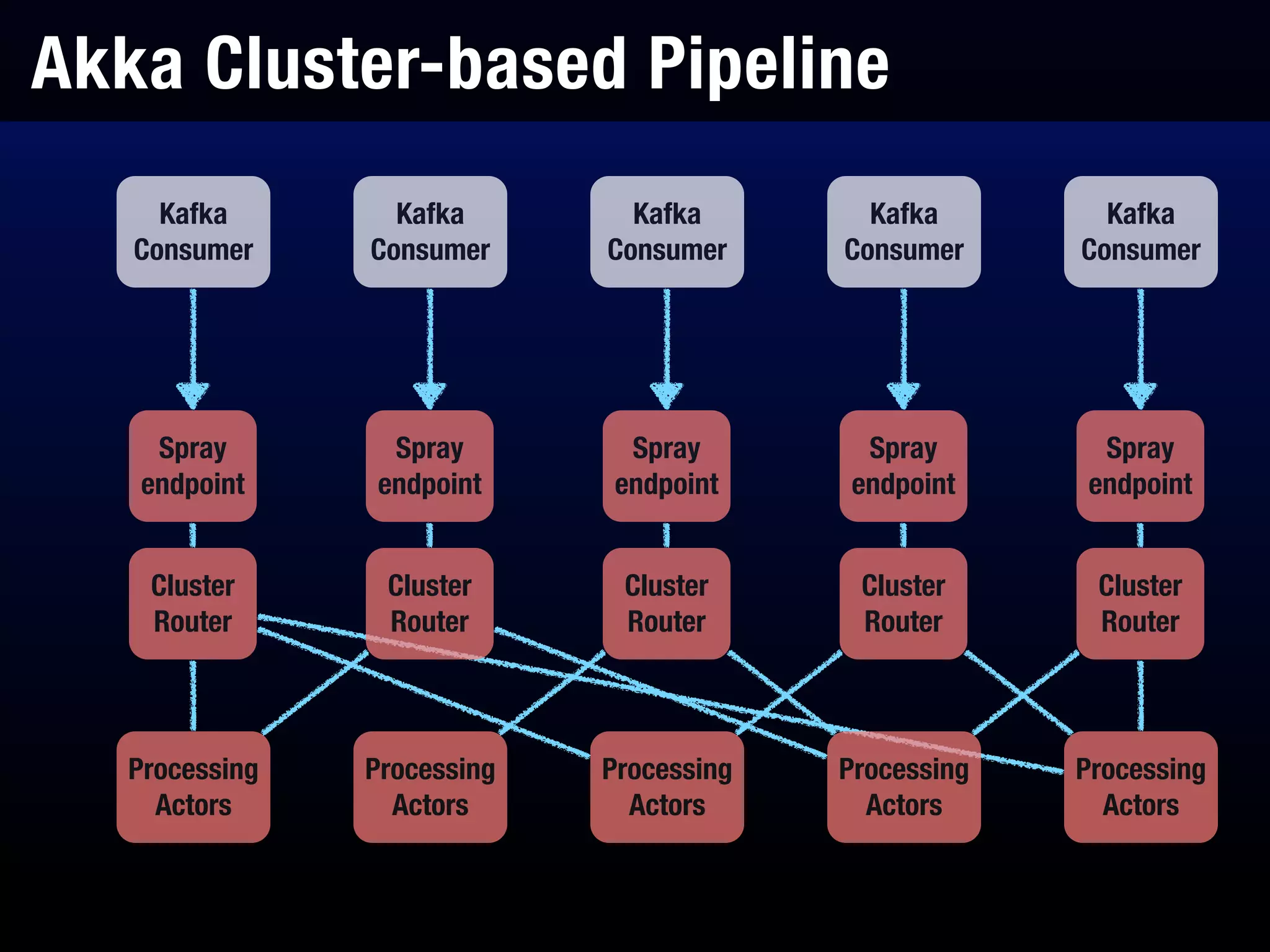 Akka Cluster-based Pipeline
Kafka
Consumer
Spray
endpoint
Cluster
Router
Processing
Actors
Kafka
Consumer
Spray
endpoint
Cluster
Router
Processing
Actors
Kafka
Consumer
Spray
endpoint
Cluster
Router
Processing
Actors
Kafka
Consumer
Spray
endpoint
Cluster
Router
Processing
Actors
Kafka
Consumer
Spray
endpoint
Cluster
Router
Processing
Actors
 