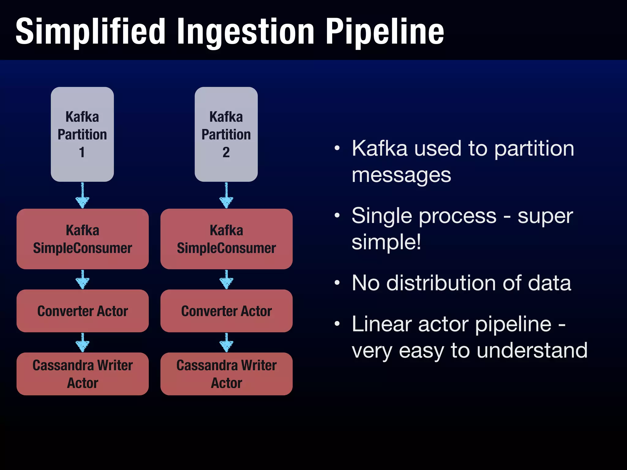 Simplified Ingestion Pipeline
Kafka
Partition
1
Kafka
SimpleConsumer
Converter Actor
Cassandra Writer
Actor
Kafka
Partition
2
Kafka
SimpleConsumer
Converter Actor
Cassandra Writer
Actor
• Kafka used to partition
messages

• Single process - super
simple!

• No distribution of data

• Linear actor pipeline -
very easy to understand
 