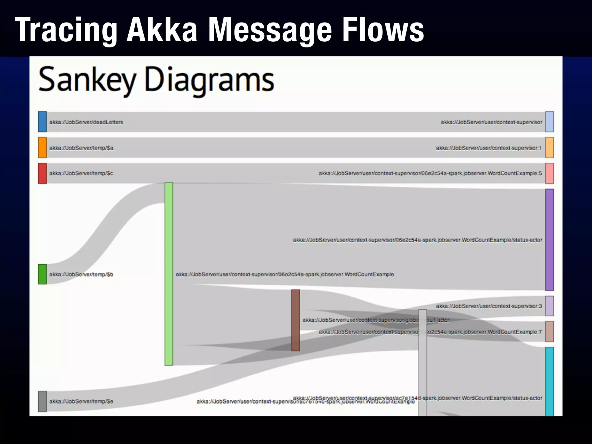 Tracing Akka Message Flows
 