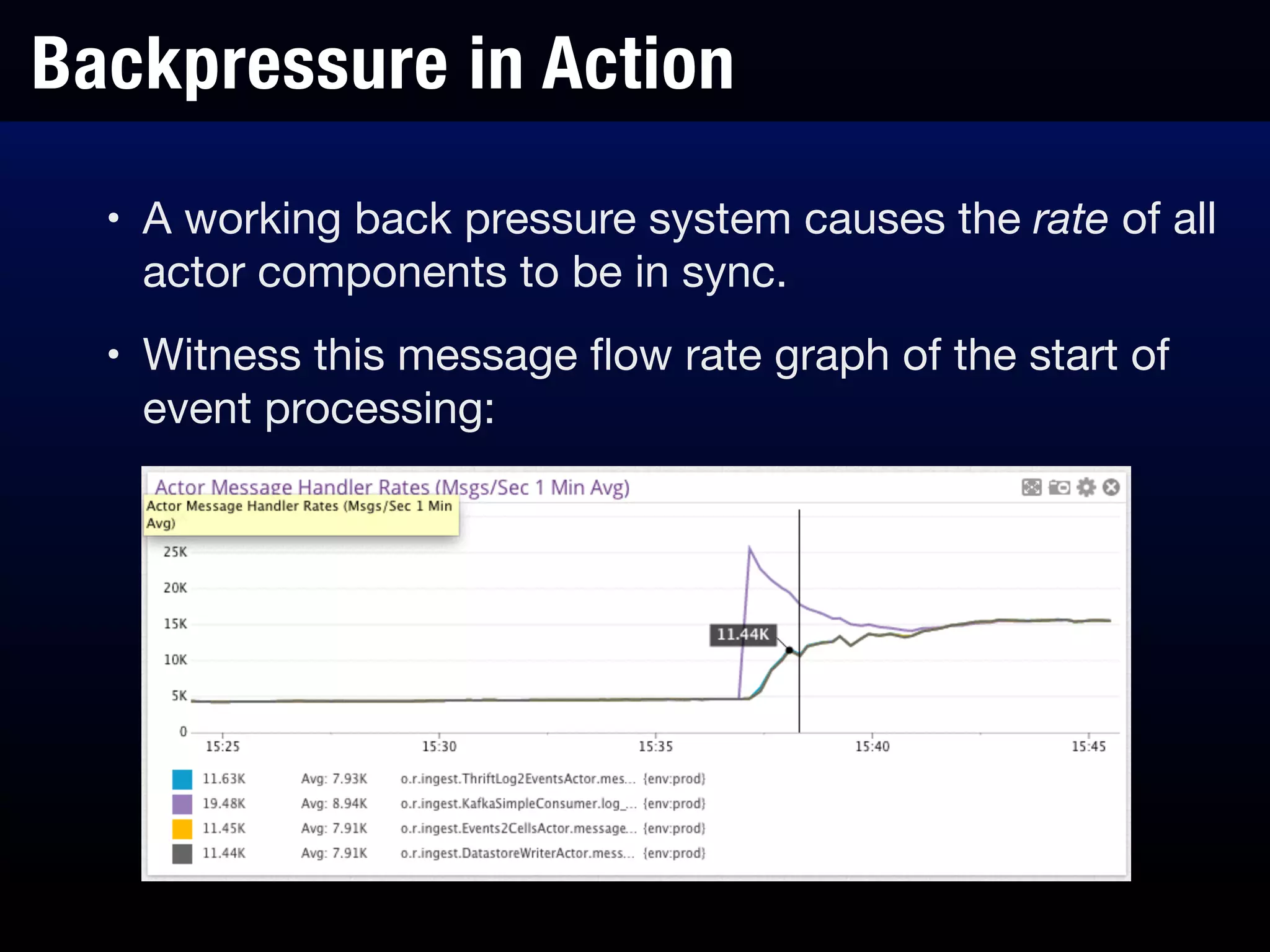 Backpressure in Action
• A working back pressure system causes the rate of all
actor components to be in sync.

• Witness this message ﬂow rate graph of the start of
event processing:
 