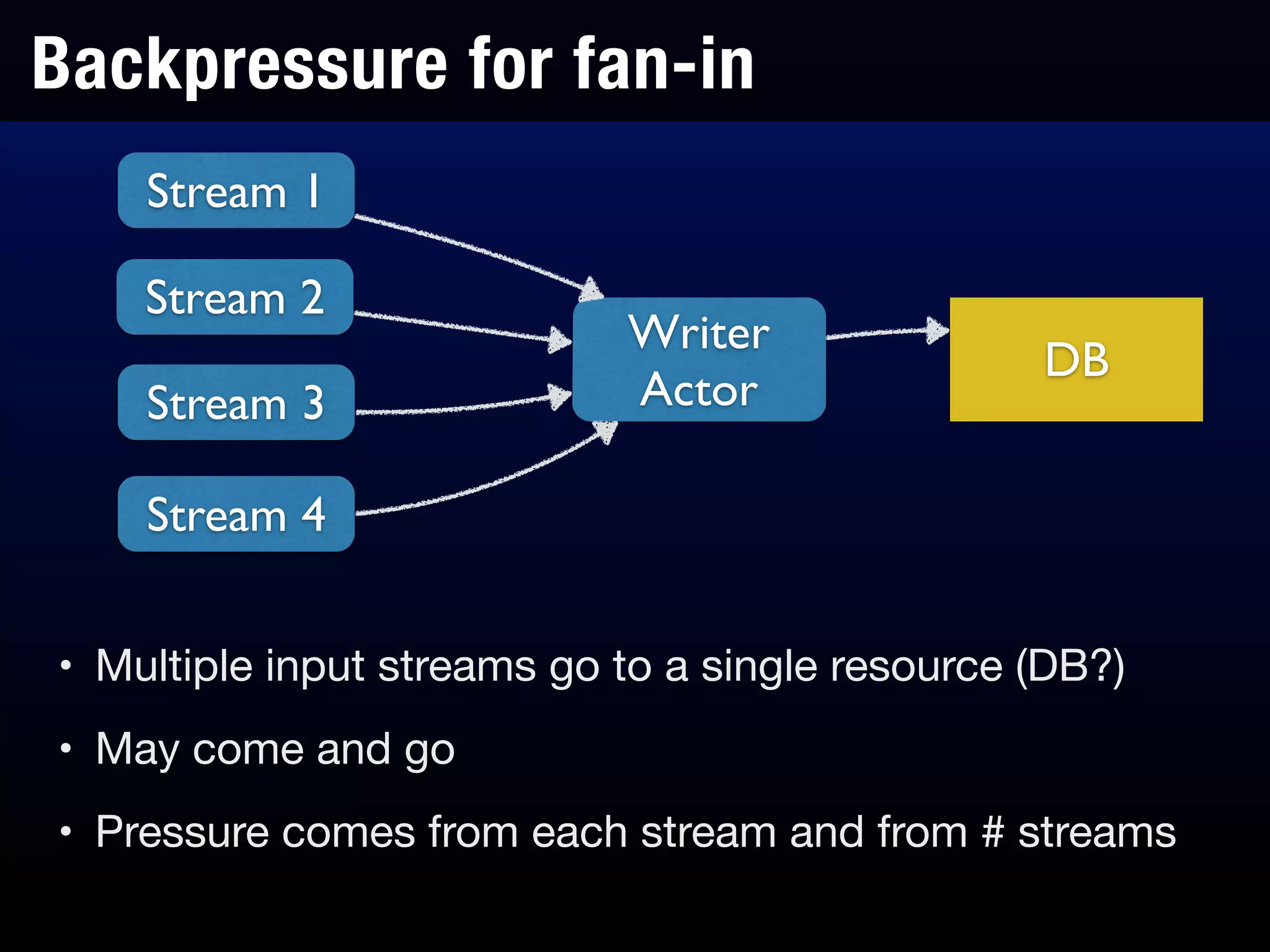 Backpressure for fan-in
• Multiple input streams go to a single resource (DB?)

• May come and go

• Pressure comes from each stream and from # streams
Stream 1
Stream 2
Stream 3
Stream 4
Writer
Actor
DB
 