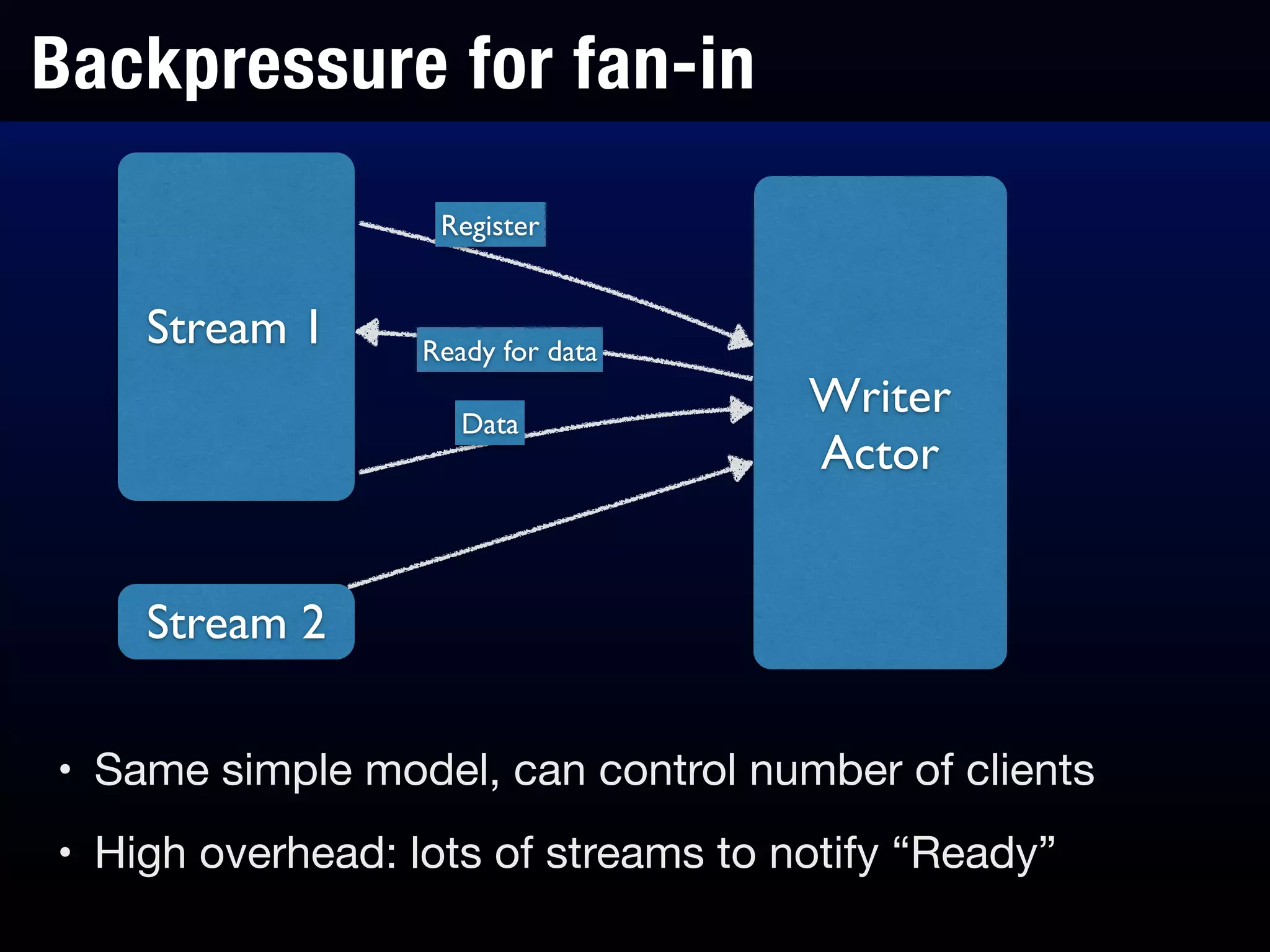 Backpressure for fan-in
• Same simple model, can control number of clients

• High overhead: lots of streams to notify “Ready”
Stream 1
Stream 2
Writer
Actor
Register
Ready for data
Data
 