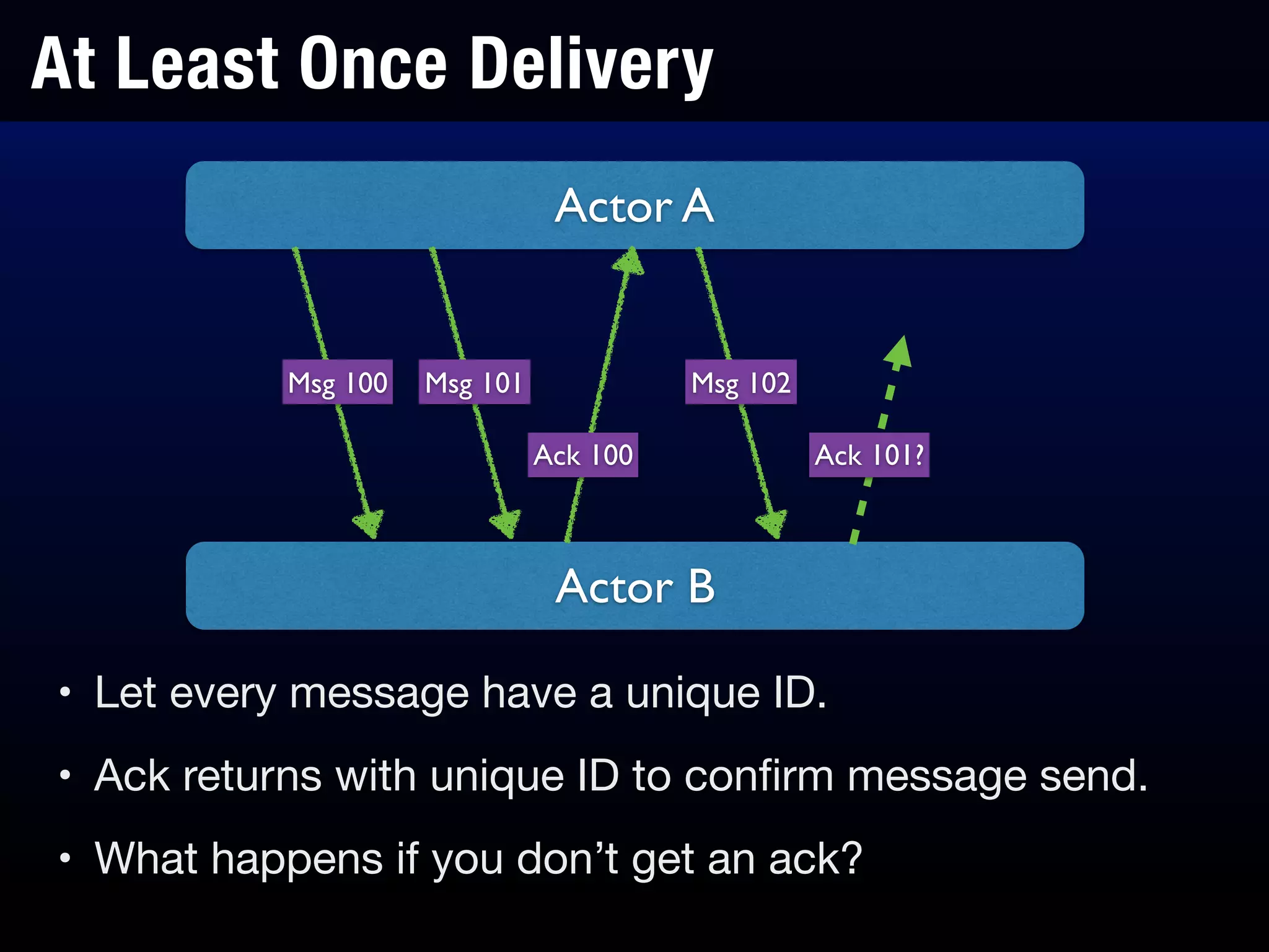 At Least Once Delivery
• Let every message have a unique ID.

• Ack returns with unique ID to conﬁrm message send.

• What happens if you don’t get an ack?
Actor A
Actor B
Msg 100 Msg 101 Msg 102
Ack 100 Ack 101?
 