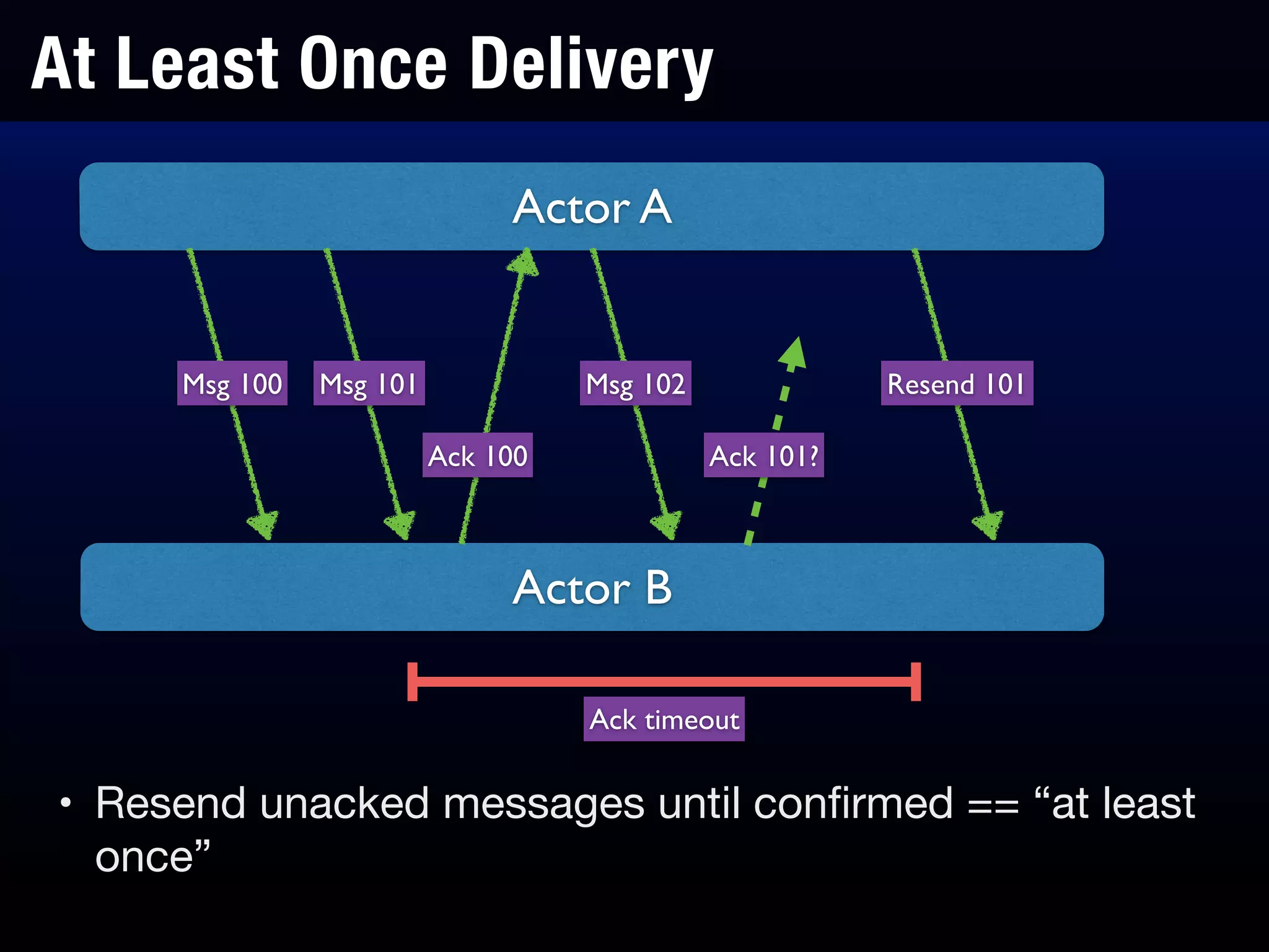 At Least Once Delivery
• Resend unacked messages until conﬁrmed == “at least
once”
Actor A
Actor B
Msg 100 Msg 101 Msg 102
Ack 100 Ack 101?
Resend 101
Ack timeout
 