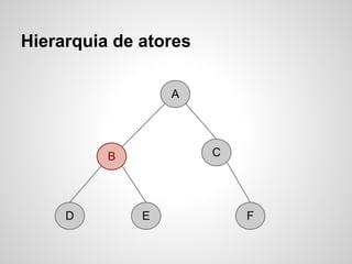 Hierarquia de atores

                  A




          B            C




     D        E            F
 