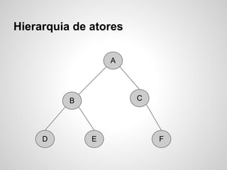 Hierarquia de atores

                  A




          B            C




     D        E            F
 