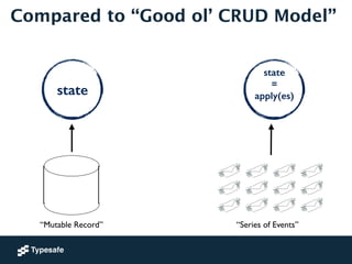 Compared to “Good ol’ CRUD Model”
state
“Mutable Record”
state
=
apply(es)
“Series of Events”
 