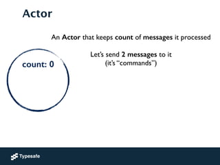 count: 0
!
!
Actor
An Actor that keeps count of messages it processed	

!
Let’s send 2 messages to it	

(it’s “commands”)
 