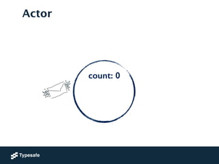 count: 0
!
!
Actor
 