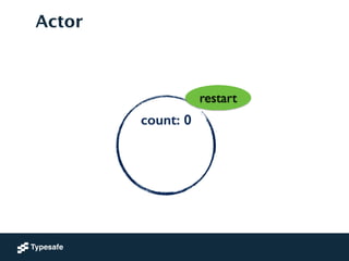 count: 0
!
!
Actor
restart
 