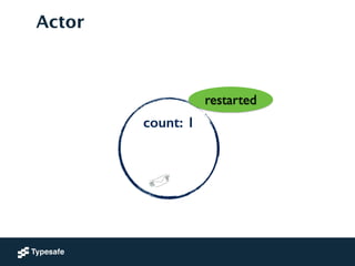 count: 1
!
!
Actor
restarted
 
