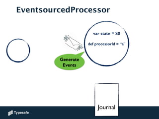 EventsourcedProcessor
var state = S0
!
def processorId = “a”
!
!
!
Journal
Generate
Events
 