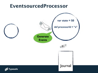 EventsourcedProcessor
var state = S0
!
def processorId = “a”
!
!
!
Journal
Generate
Events
E1
 