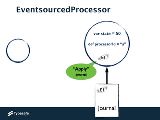 EventsourcedProcessor
“Apply”
event
!
!
Journal
E1
var state = S0
!
def processorId = “a”
!
E1
 
