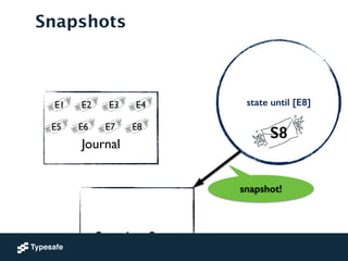 state until [E8]
Snapshots
S8
!
!
Snapshot Store
snapshot!
!
!
Journal
E1 E2 E3 E4
E5 E6 E7 E8
 
