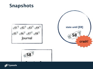 state until [E8]
Snapshots
S8
!
!
Snapshot Store
!
!
Journal
E1 E2 E3 E4
E5 E6 E7 E8
S8
crash!
 