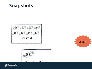 Snapshots
!
!
Snapshot Store
!
!
Journal
E1 E2 E3 E4
E5 E6 E7 E8
S8
crash!
 