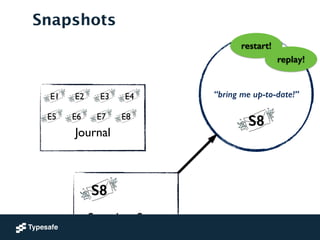 “bring me up-to-date!”
Snapshots
!
!
Snapshot Store
S8
restart!
replay!
S8
!
!
Journal
E1 E2 E3 E4
E5 E6 E7 E8
 