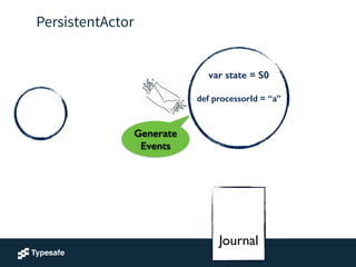 PersistentActor
var state = S0
!
def processorId = “a”
!
!
!
Journal
Generate
Events
 