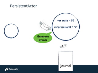 PersistentActor
var state = S0
!
def processorId = “a”
!
!
!
Journal
Generate
Events
E1
 
