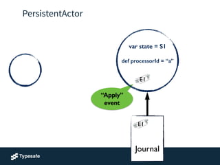PersistentActor
“Apply”
event
!
!
Journal
E1
var state = S1
!
def processorId = “a”
!
E1
 