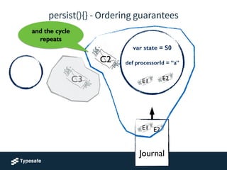 C2
!
!
Journal
var state = S0
!
def processorId = “a”
!
C3 E1 E2
E2E1
and the cycle
repeats
persist(){} - Ordering guarantees
 